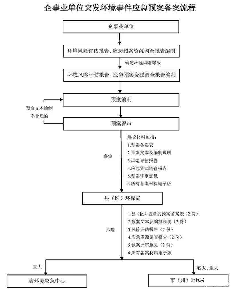 為什么要編制應急預案？有哪些企業(yè)可以不制定突發(fā)環(huán)境事件應急預案？