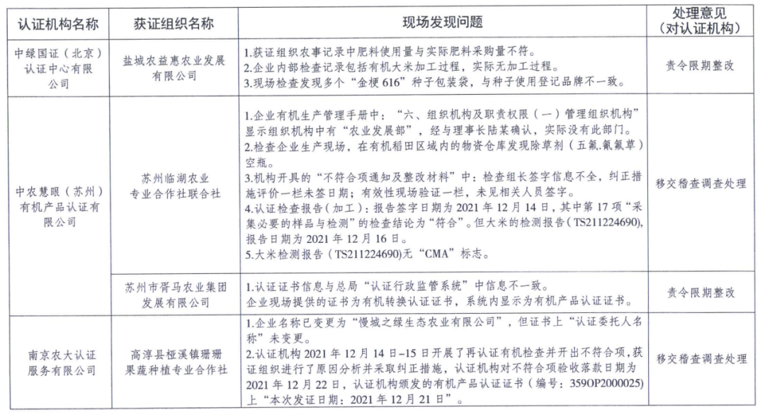 這地多家iso認證機構監督檢查結果通報