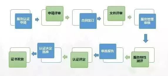 投標資質排行榜服務認證之五星售后服務認證