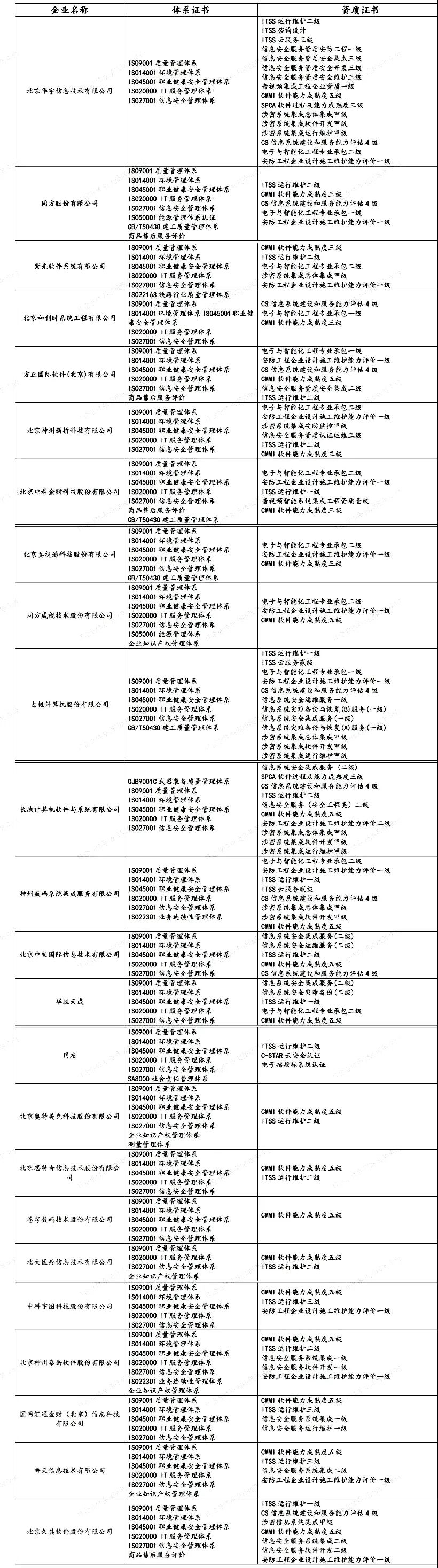 盤點 | 各省知名IT企業都有哪些資質證書！