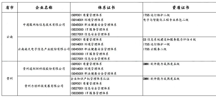 盤點 | 各省知名IT企業都有哪些資質證書！