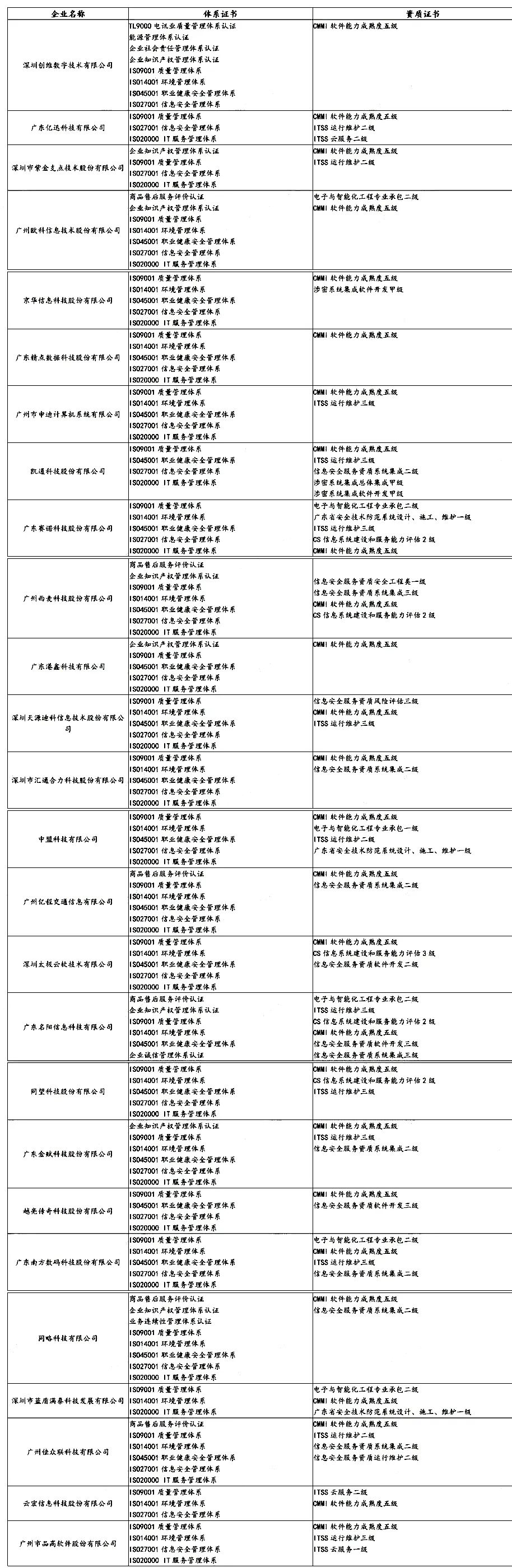 盤點 | 各省知名IT企業都有哪些資質證書！