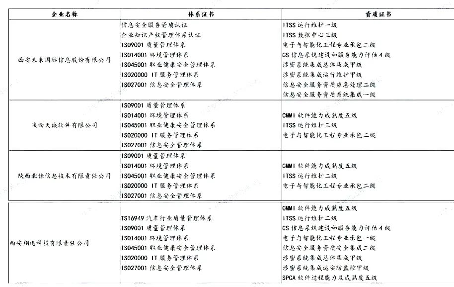 盤點 | 各省知名IT企業都有哪些資質證書！