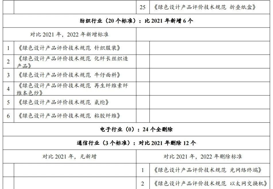 政策解讀：2022年第七批綠色制造申報要求與往年具體有哪些變化？