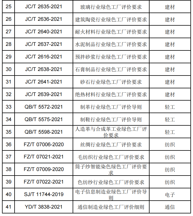 政策解讀：2022年第七批綠色制造申報要求與往年具體有哪些變化？