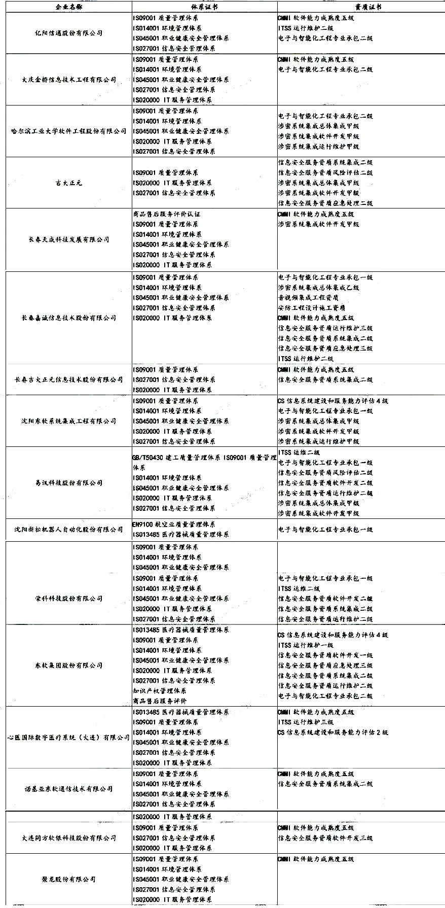 盤點 | 各省知名IT企業都有哪些資質證書！