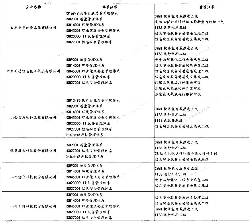 盤點 | 各省知名IT企業都有哪些資質證書！