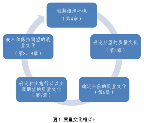 ISO 10010:2022《質量管理 理解、評估和改進組織的質量文化指南》標準解讀