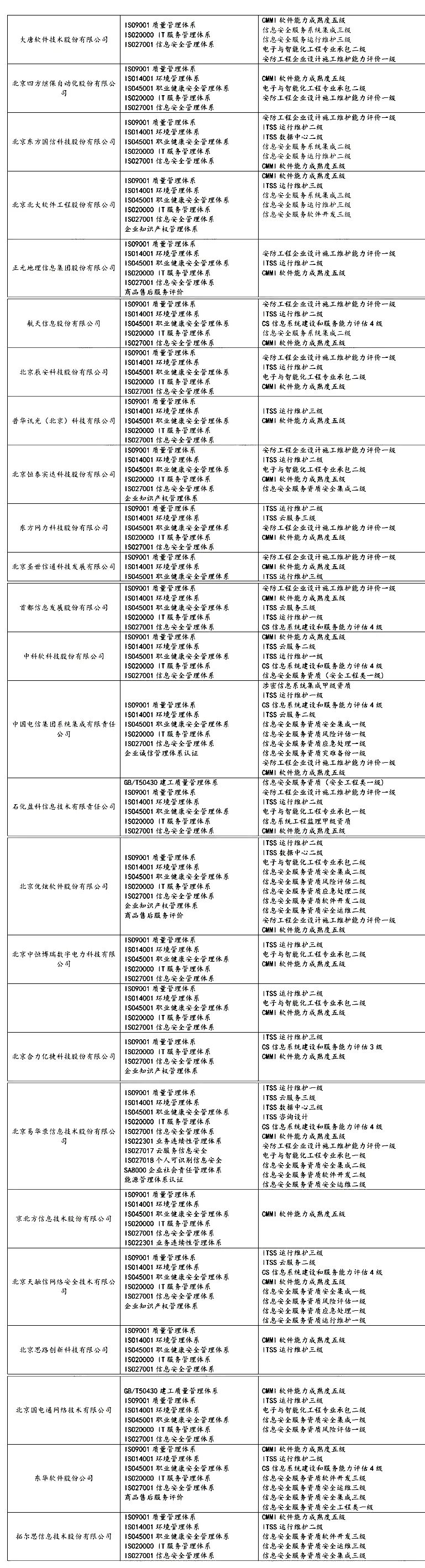 盤點 | 各省知名IT企業都有哪些資質證書！