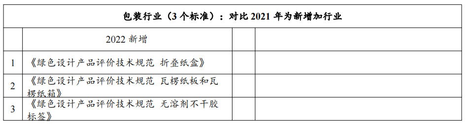 政策解讀：2022年第七批綠色制造申報要求與往年具體有哪些變化？