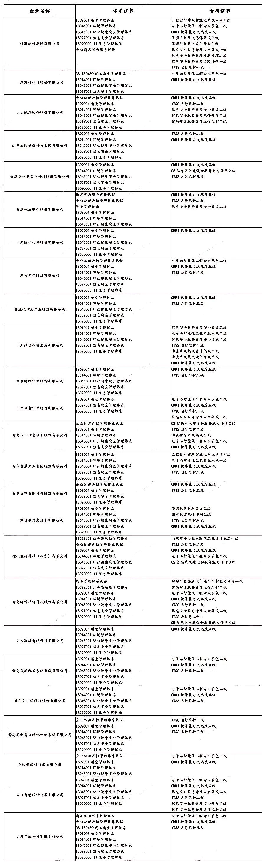 盤點 | 各省知名IT企業都有哪些資質證書！