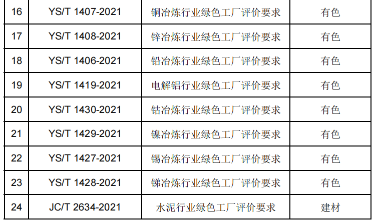 政策解讀：2022年第七批綠色制造申報要求與往年具體有哪些變化？