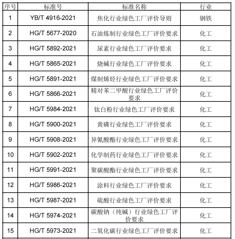 政策解讀：2022年第七批綠色制造申報要求與往年具體有哪些變化？