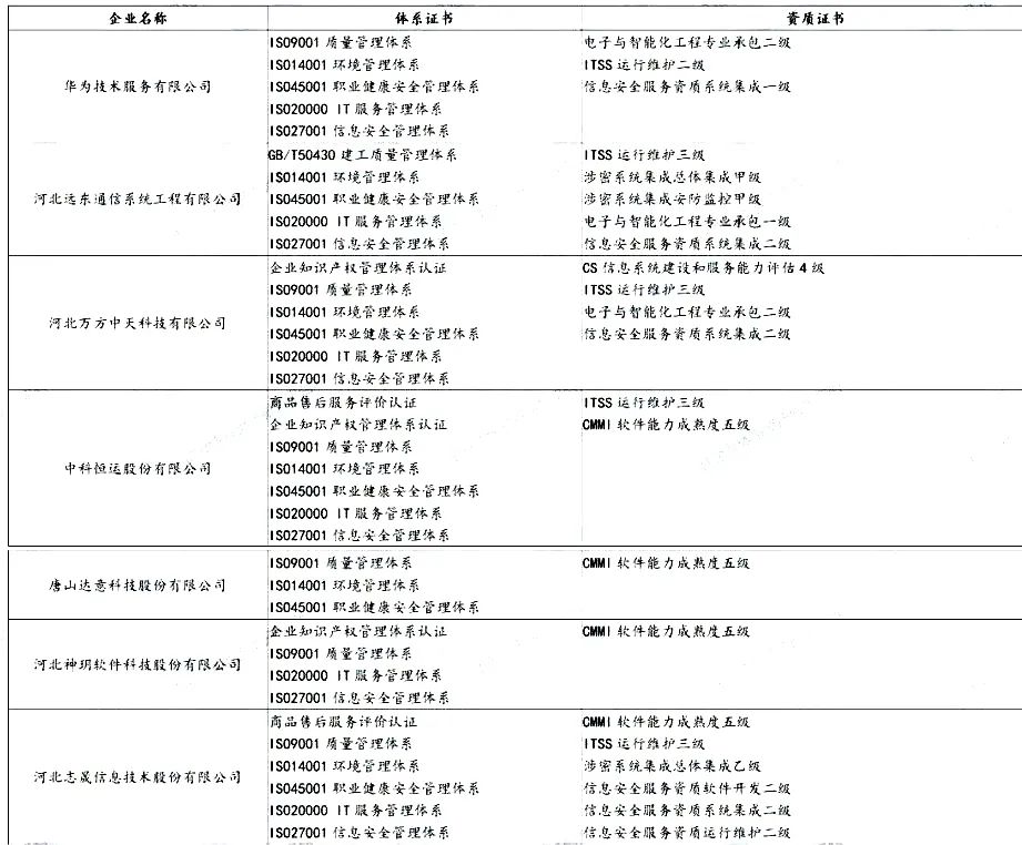 盤點 | 各省知名IT企業都有哪些資質證書！