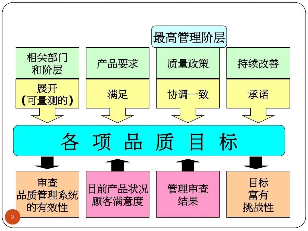 ISO9001質量目標及KPI指標分解