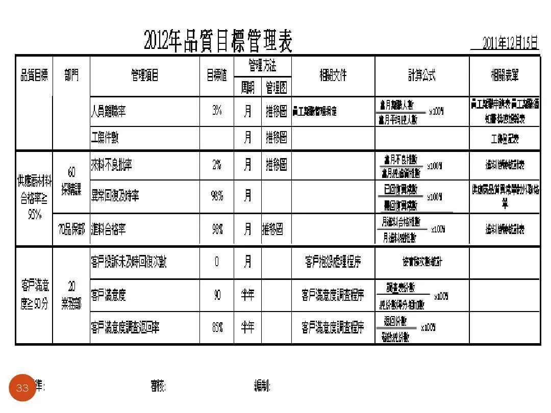 ISO9001質量目標及KPI指標分解