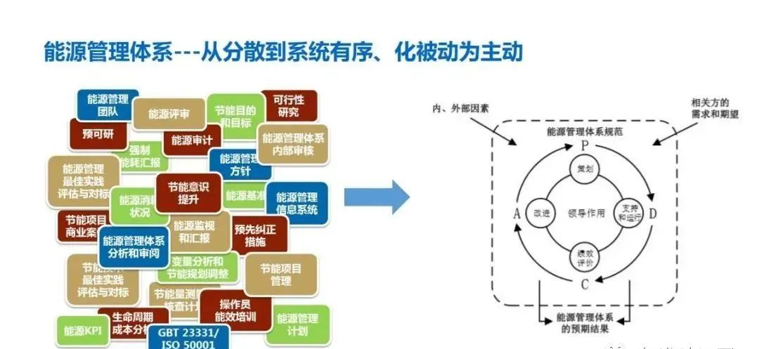 企業實施能源管理體系認證有這9大好處！