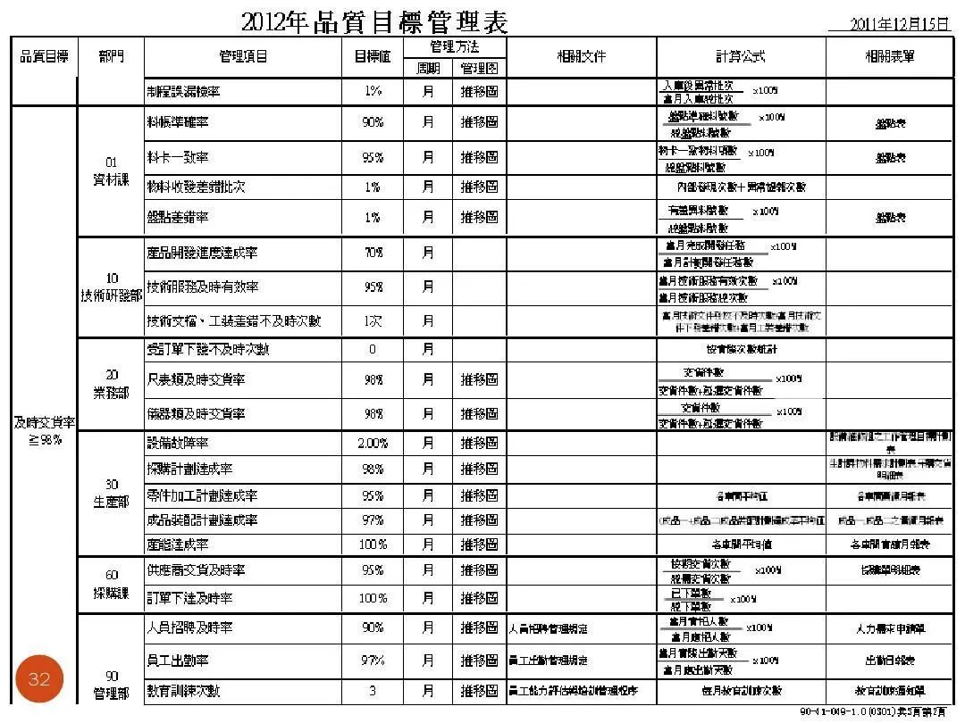 ISO9001質量目標及KPI指標分解