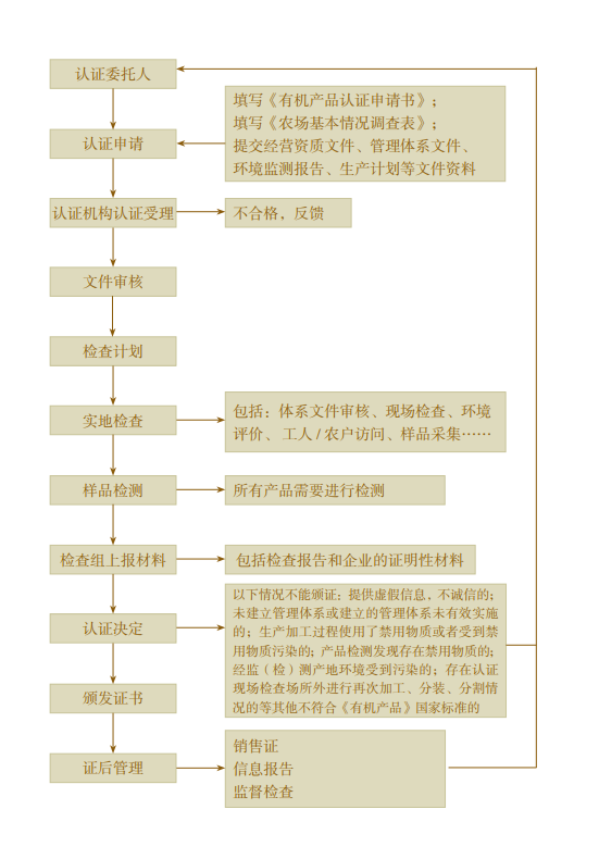 【知識科普】“有機產品認證”知多少？