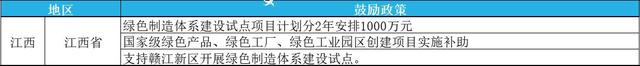 2023年綠色工廠申報，最高補貼200萬！