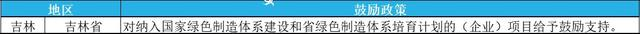 2023年綠色工廠申報，最高補貼200萬！