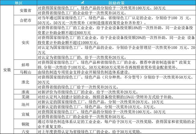 2023年綠色工廠申報，最高補貼200萬！