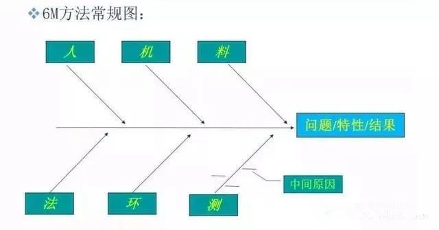 影響產品質量的六大因素：（人、機、料、法、環、測）