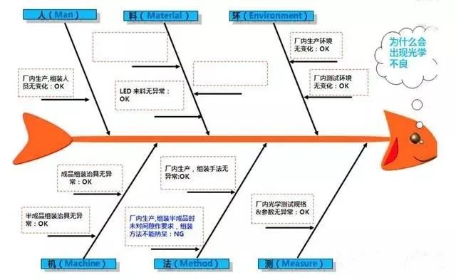 影響產品質量的六大因素：（人、機、料、法、環、測）