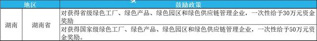 2023年綠色工廠申報，最高補貼200萬！