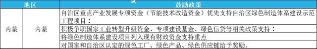 2023年綠色工廠申報，最高補貼200萬！