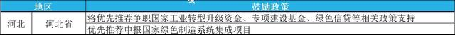 2023年綠色工廠申報，最高補貼200萬！