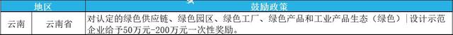 2023年綠色工廠申報，最高補貼200萬！