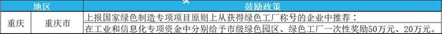 2023年綠色工廠申報，最高補貼200萬！