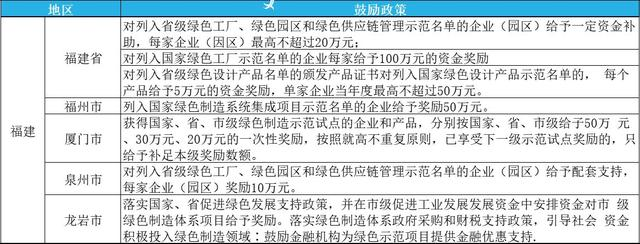 2023年綠色工廠申報，最高補貼200萬！