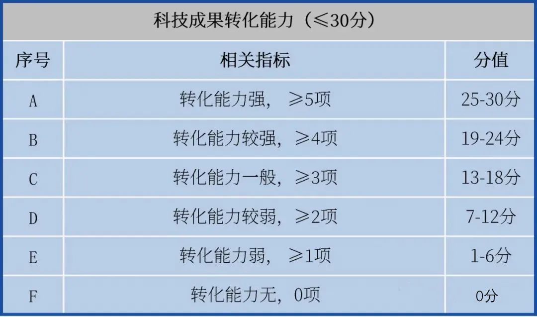 提前備戰2023年高企申報！先準備這些，通過率更高！