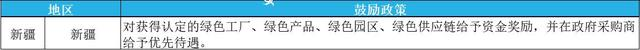 2023年綠色工廠申報，最高補貼200萬！