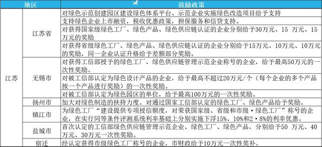 2023年綠色工廠申報，最高補貼200萬！