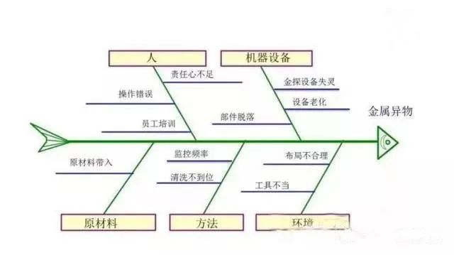 影響產品質量的六大因素：（人、機、料、法、環、測）