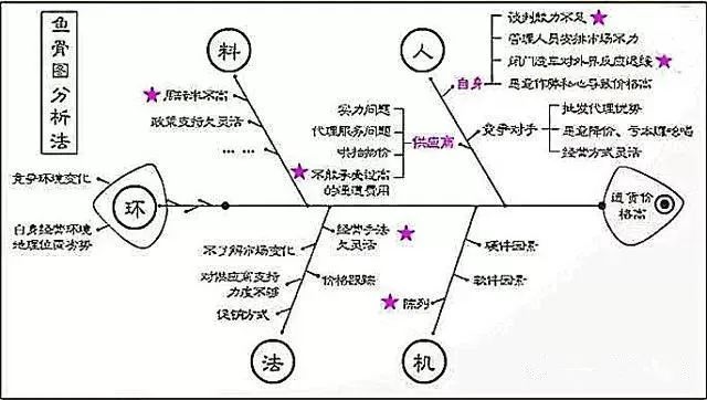 影響產品質量的六大因素：（人、機、料、法、環、測）