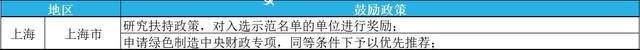 2023年綠色工廠申報，最高補貼200萬！