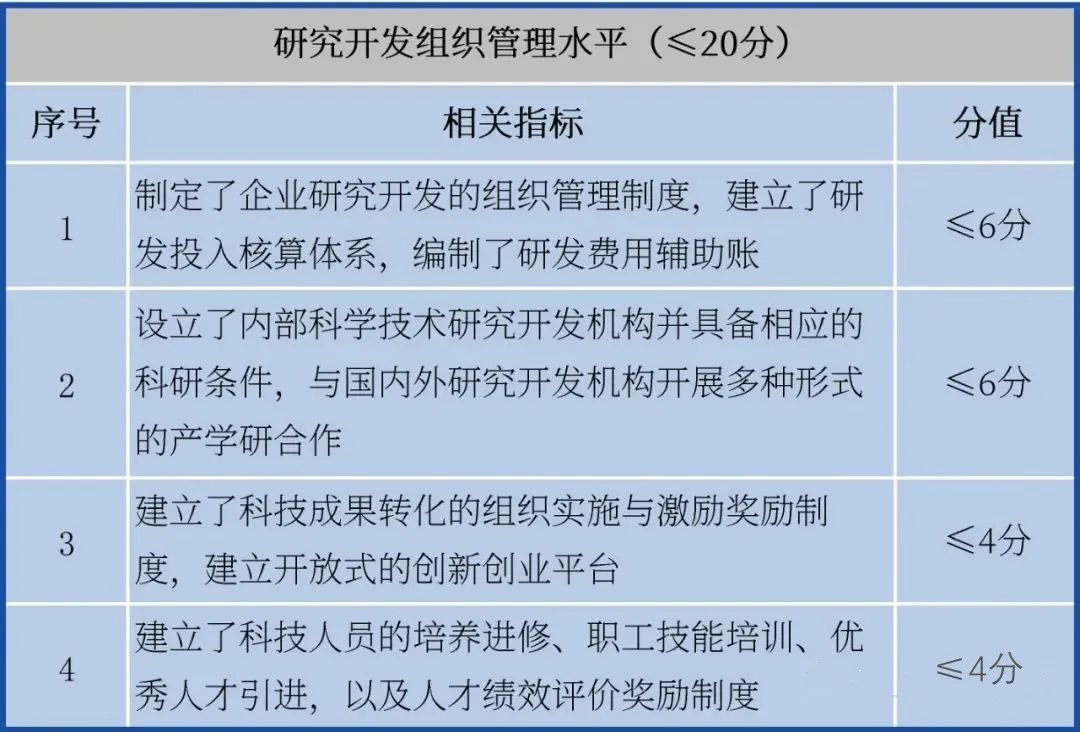 提前備戰2023年高企申報！先準備這些，通過率更高！