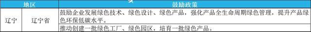 2023年綠色工廠申報，最高補貼200萬！