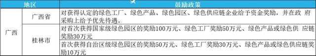 2023年綠色工廠申報，最高補貼200萬！