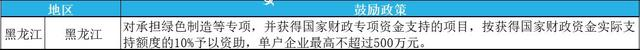 2023年綠色工廠申報，最高補貼200萬！