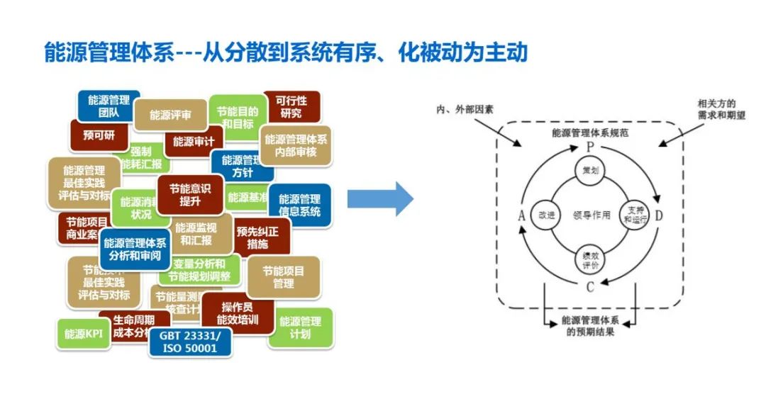 雙碳大背景下，ISO 50001能源管理體系認證對企業發展猶為重要！