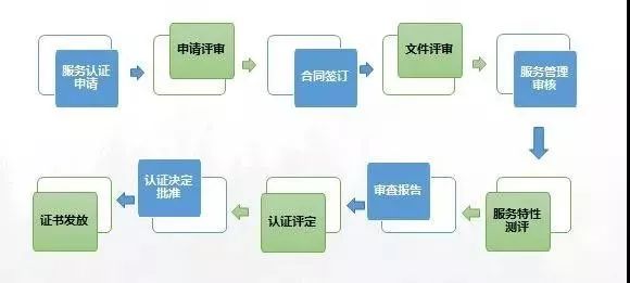 商品售后服務認證，全業務流程梳理！