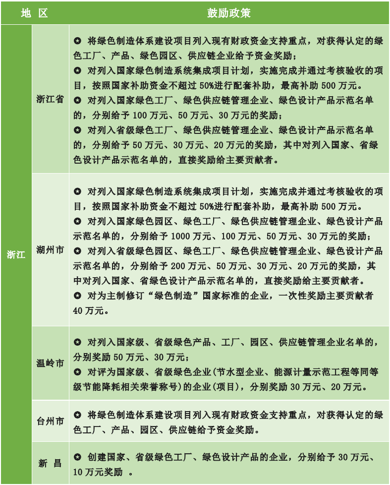 為什么要申報綠色工廠？各地區綠色工廠補貼政策一覽