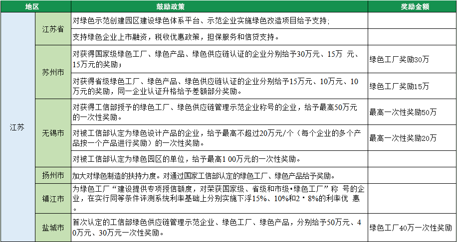 2023年綠色工廠申報，140項補貼，最高達1000萬！