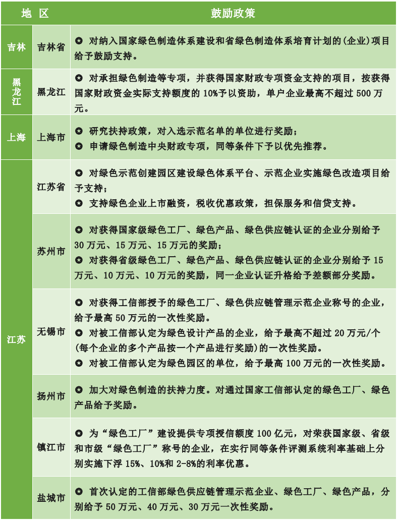 為什么要申報綠色工廠？各地區綠色工廠補貼政策一覽