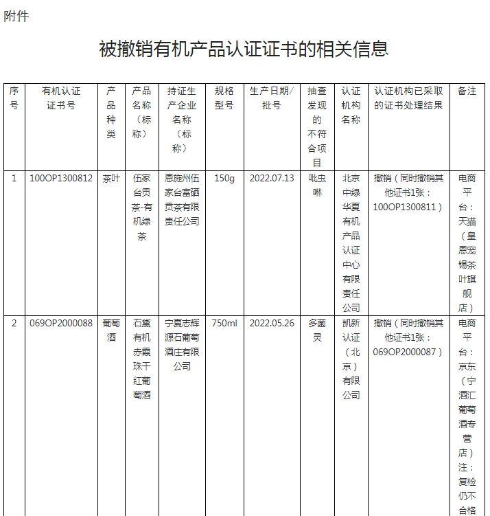 2023年度第1期有機產品認證領域認證有效性抽查結果已出，這些企業的證書已被撤銷！